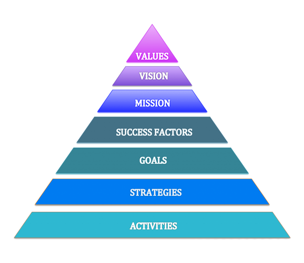 A pyramid with the words " values ", vision, mission and activities.